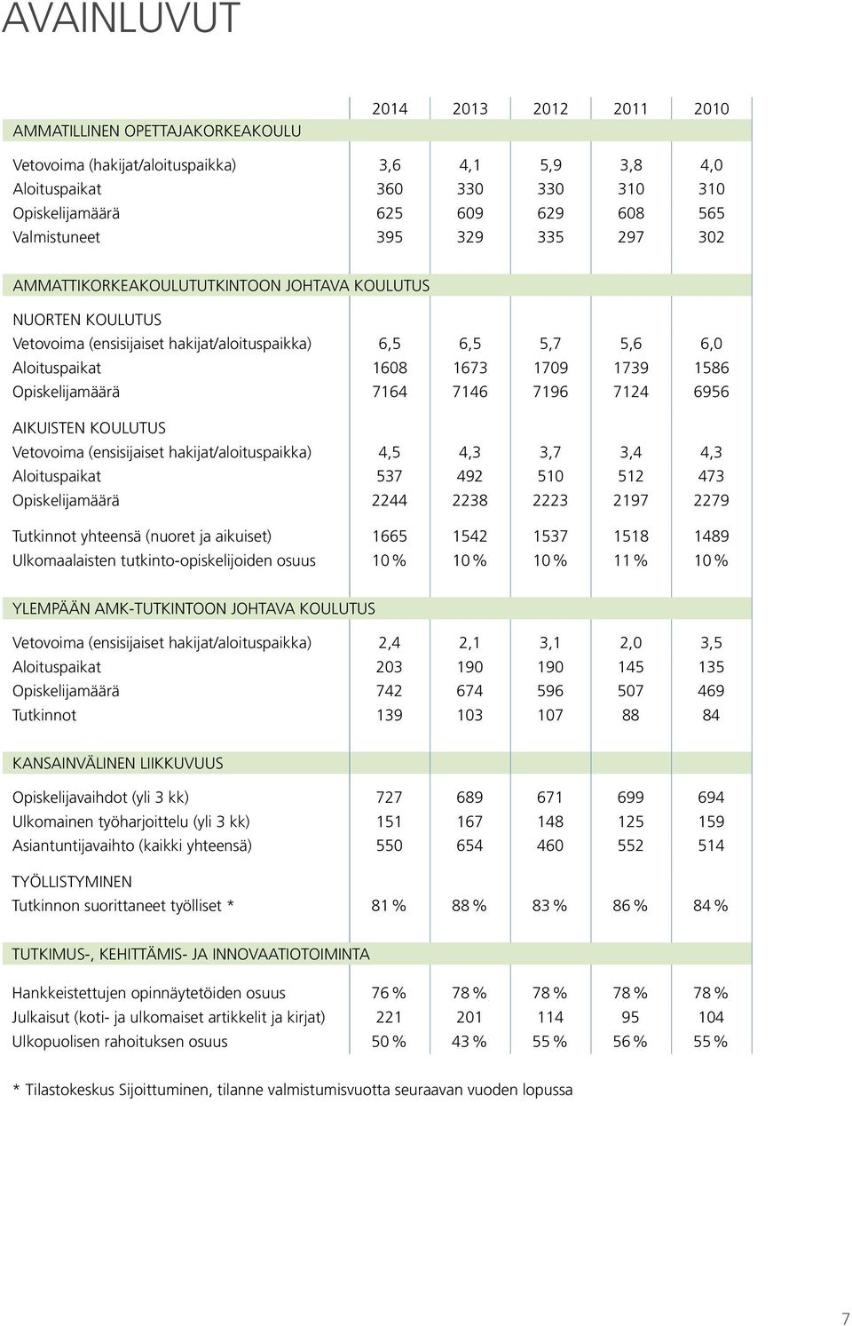 1586 Opiskelijamäärä 7164 7146 7196 7124 6956 AIKUISTEN KOULUTUS Vetovoima (ensisijaiset hakijat/aloituspaikka) 4,5 4,3 3,7 3,4 4,3 Aloituspaikat 537 492 510 512 473 Opiskelijamäärä 2244 2238 2223