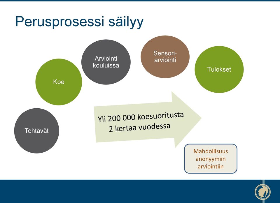 Sensoriarviointi Tulokset