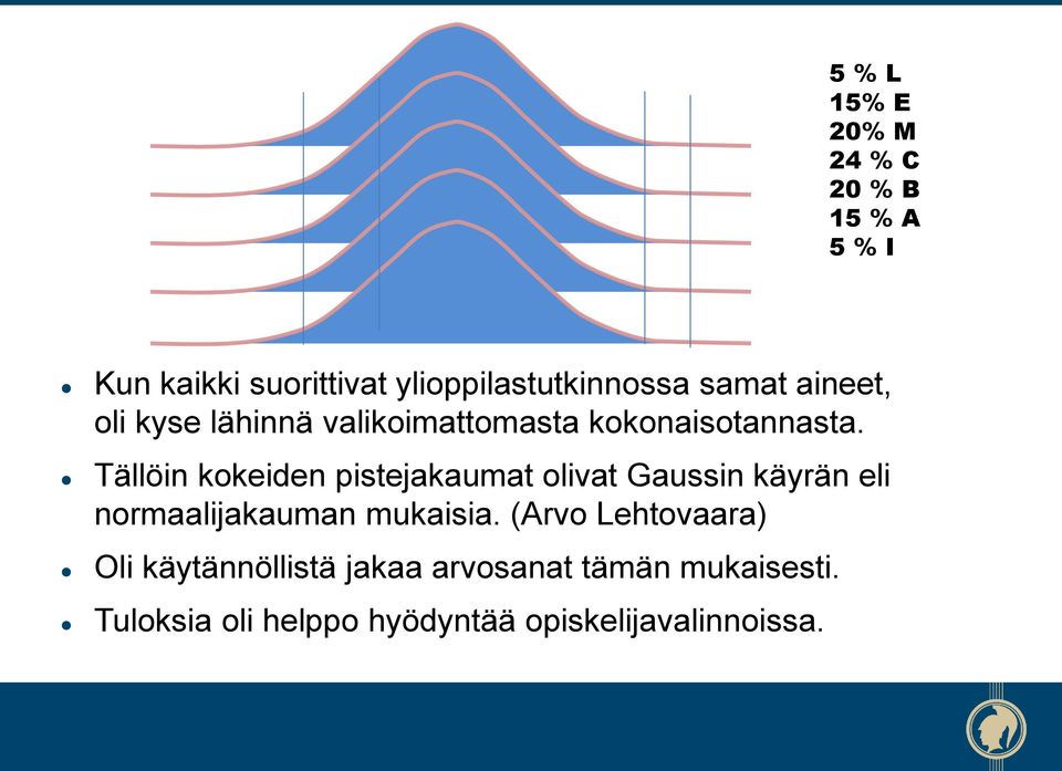 Tällöin kokeiden pistejakaumat olivat Gaussin käyrän eli normaalijakauman mukaisia.