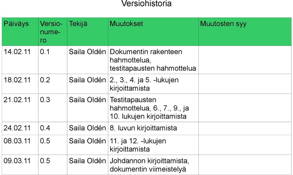 -lukujen kirjoittamista 21.02.11 0.3 Saila Oldén Testitapausten hahmottelua, 6., 7., 9., ja 10. lukujen kirjoittamista 24.02.11 0.4 Saila Oldén 8.