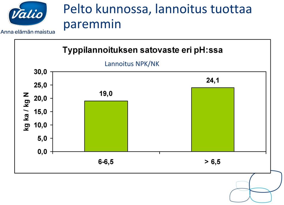 Typpilannoituksen satovaste eri ph:ssa