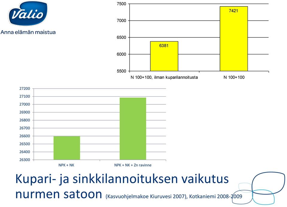 NPK + NK NPK + NK + Zn ravinne Kupari- ja sinkkilannoituksen vaikutus