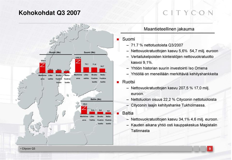 Yhtiön historian suurin investointi Iso Omena Yhtiöllä on meneillään merkittäviä kehityshankkeita arvo vaihto Vuokratuotto Vuokratuotto arvo vaihto Vuokratuotto Vuokratuotto Ruotsi