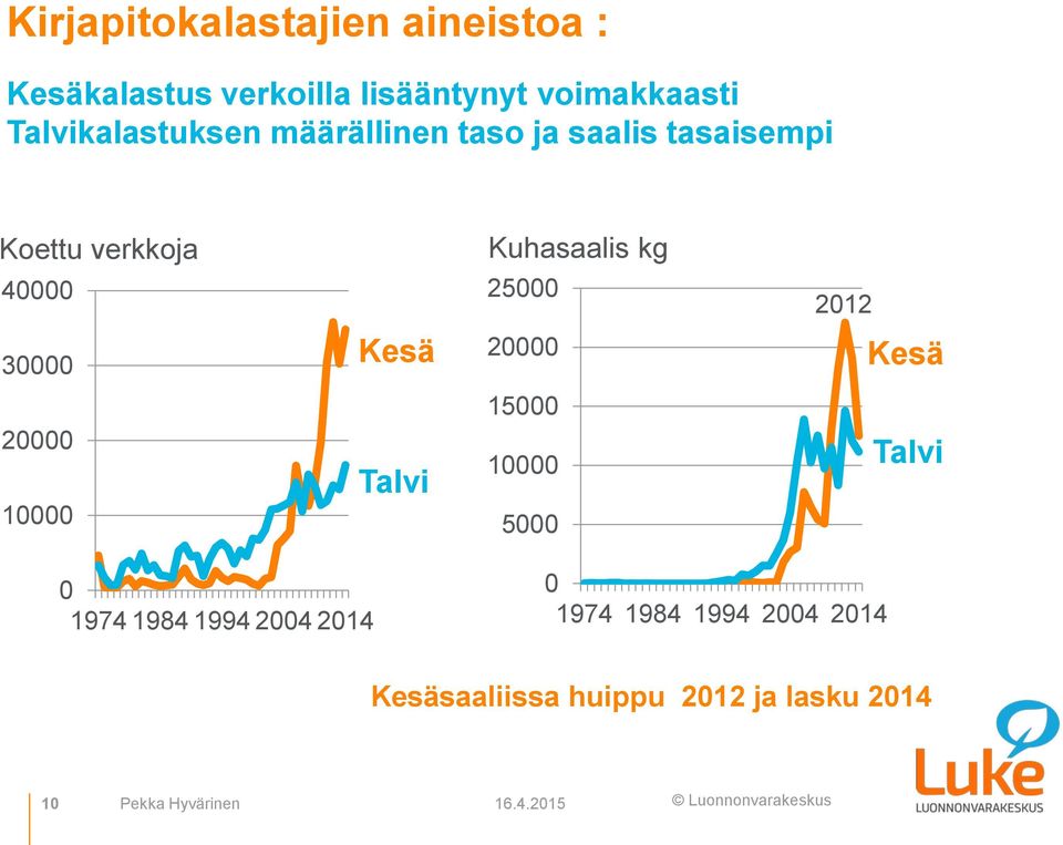 verkkoja 4 Kuhasaalis kg 25 212 3 Kesä 2 Kesä 2 1 Talvi 15 1 5 Talvi 1974