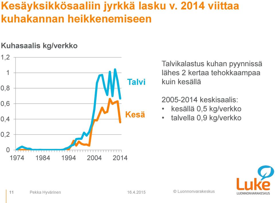 Talvi Kesä Talvikalastus kuhan pyynnissä lähes 2 kertaa tehokkaampaa