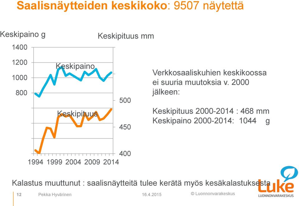 2 jälkeen: Keskipituus 2-214 : 468 mm Keskipaino 2-214: 144 g 2 4 1994 1999 24 29 214