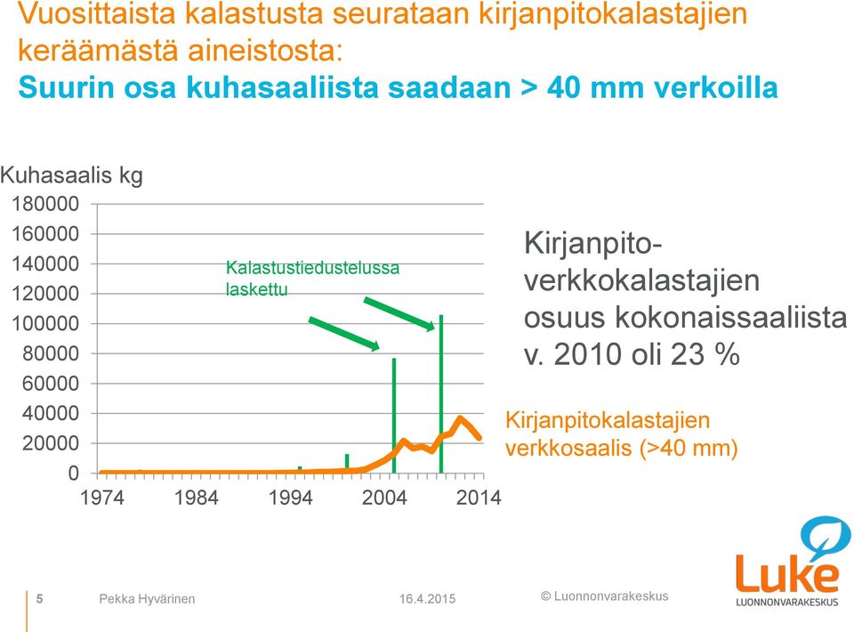 Kalastustiedustelussa laskettu 1974 1984 1994 24 214 Kirjanpitoverkkokalastajien osuus