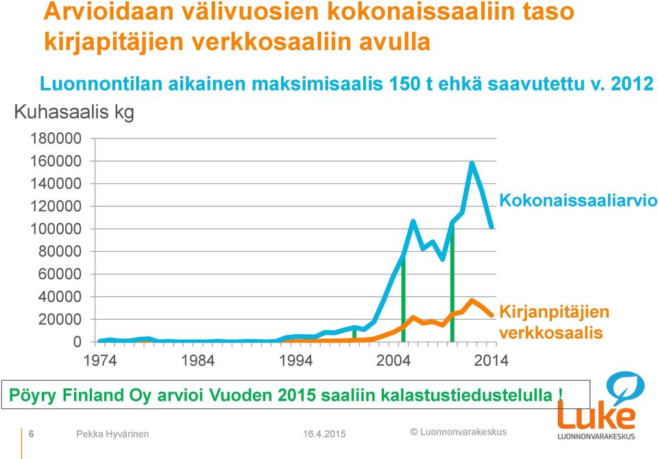 212 Kuhasaalis kg 18 16 14 12 1 8 6 4 2 1974 1984 1994 24 214 Kokonaissaaliarvio