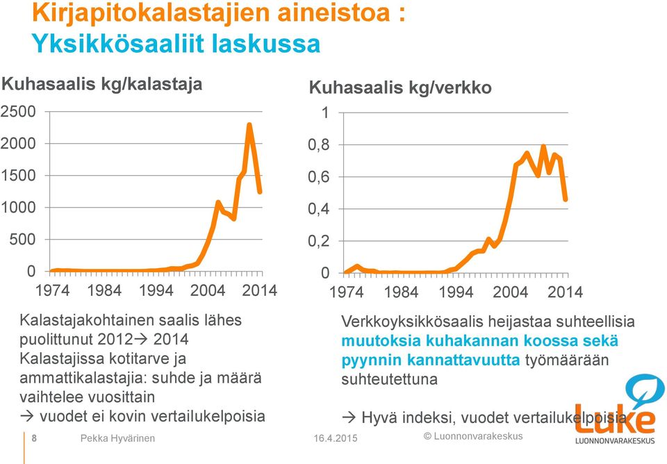 vaihtelee vuosittain vuodet ei kovin vertaiiukelpoisia 8 Pekka Hyvärinen 1974 1984 1994 24 214 Verkkoyksikkösaalis heijastaa