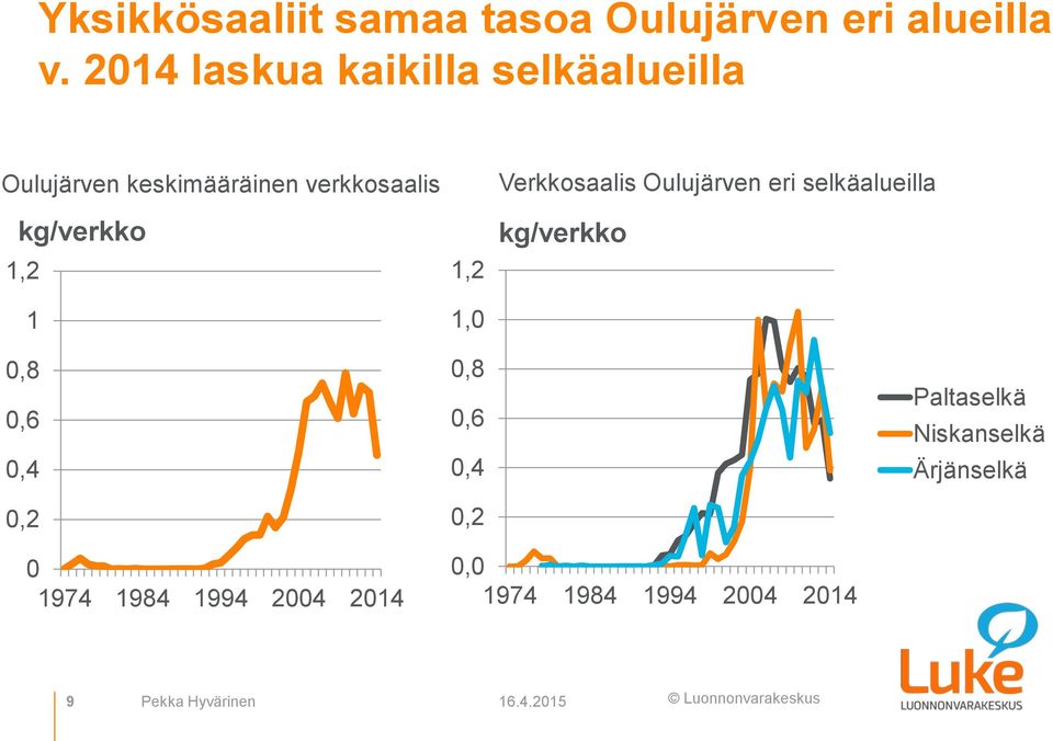 kg/verkko 1,2 1,8,6,4,2 1,2 1,,8,6,4,2 Verkkosaalis Oulujärven eri