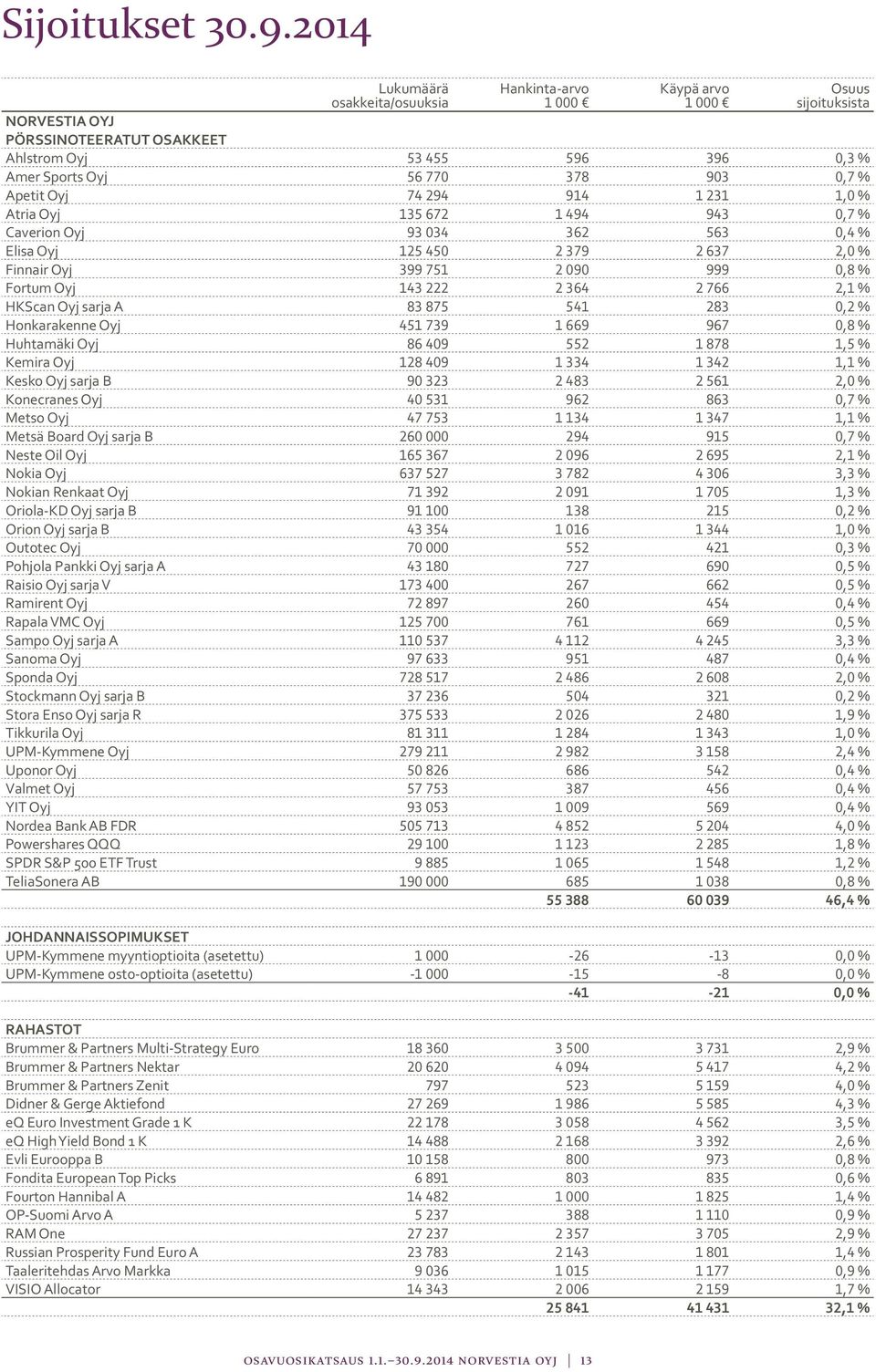 % Apetit Oyj 74 294 914 1 231 1,0 % Atria Oyj 135 672 1 494 943 0,7 % Caverion Oyj 93 034 362 563 0,4 % Elisa Oyj 125 450 2 379 2 637 2,0 % Finnair Oyj 399 751 2 090 999 0,8 % Fortum Oyj 143 222 2