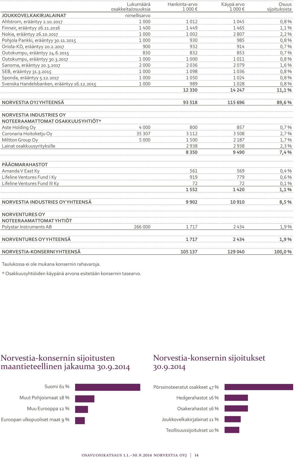 6.2015 830 832 853 0,7 % Outokumpu, erääntyy 30.3.2017 1 000 1 000 1 011 0,8 % Sanoma, erääntyy 20.3.2017 2 000 2 036 2 079 1,6 % SEB, erääntyy 31.3.2015 1 000 1 098 1 036 0,8 % Sponda, erääntyy 5.12.