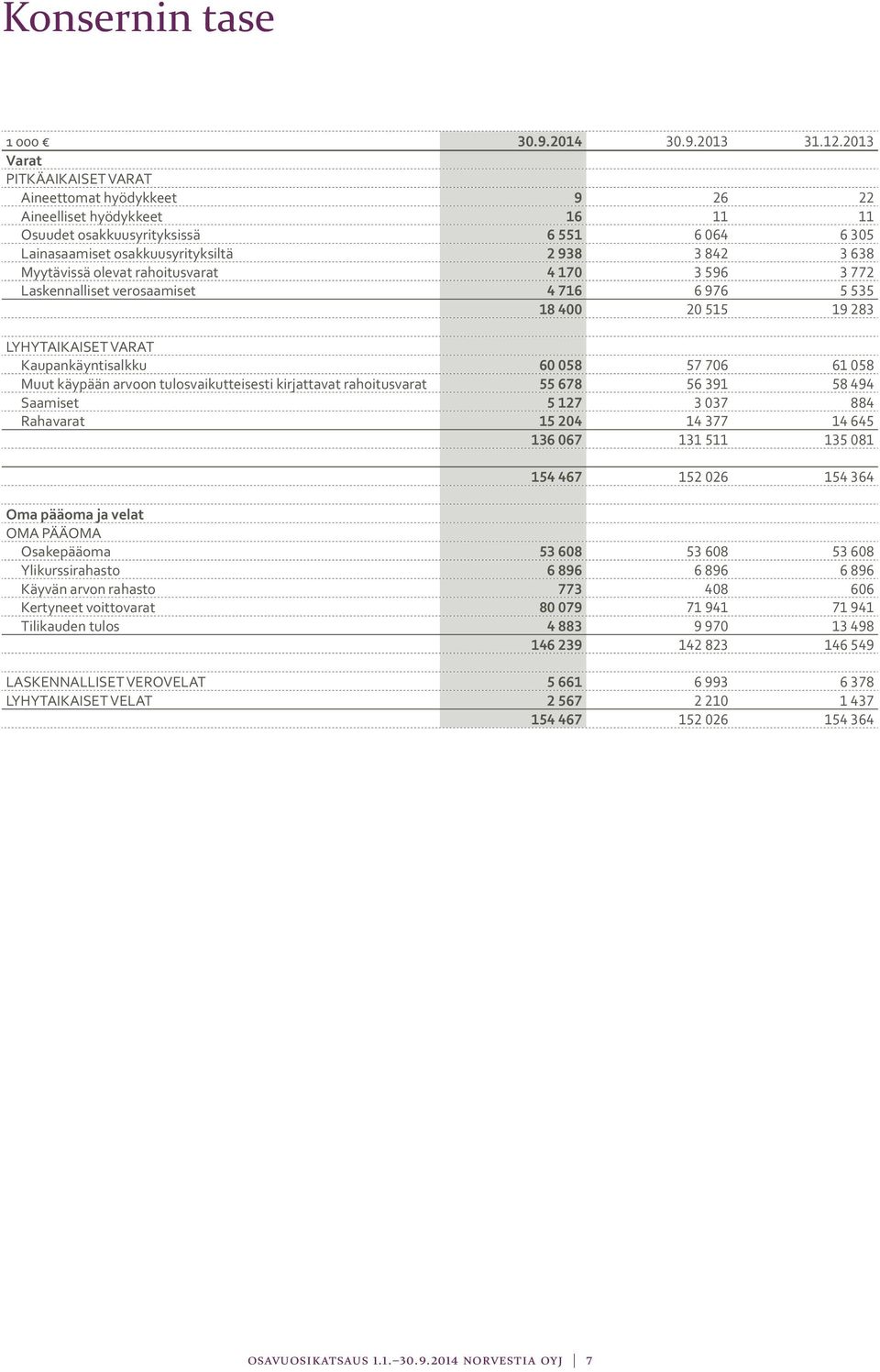 Myytävissä olevat rahoitusvarat 4 170 3 596 3 772 Laskennalliset verosaamiset 4 716 6 976 5 535 18 400 20 515 19 283 LYHYTAIKAISET VARAT Kaupankäyntisalkku 60 058 57 706 61 058 Muut käypään arvoon