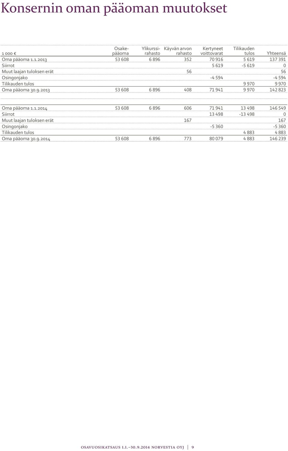 1.2013 53 608 6 896 352 70 916 5 619 137 391 Siirrot 5 619-5 619 0 Muut laajan tuloksen erät 56 56 Osingonjako -4 594-4 594 Tilikauden tulos 9 970 9 970 Oma