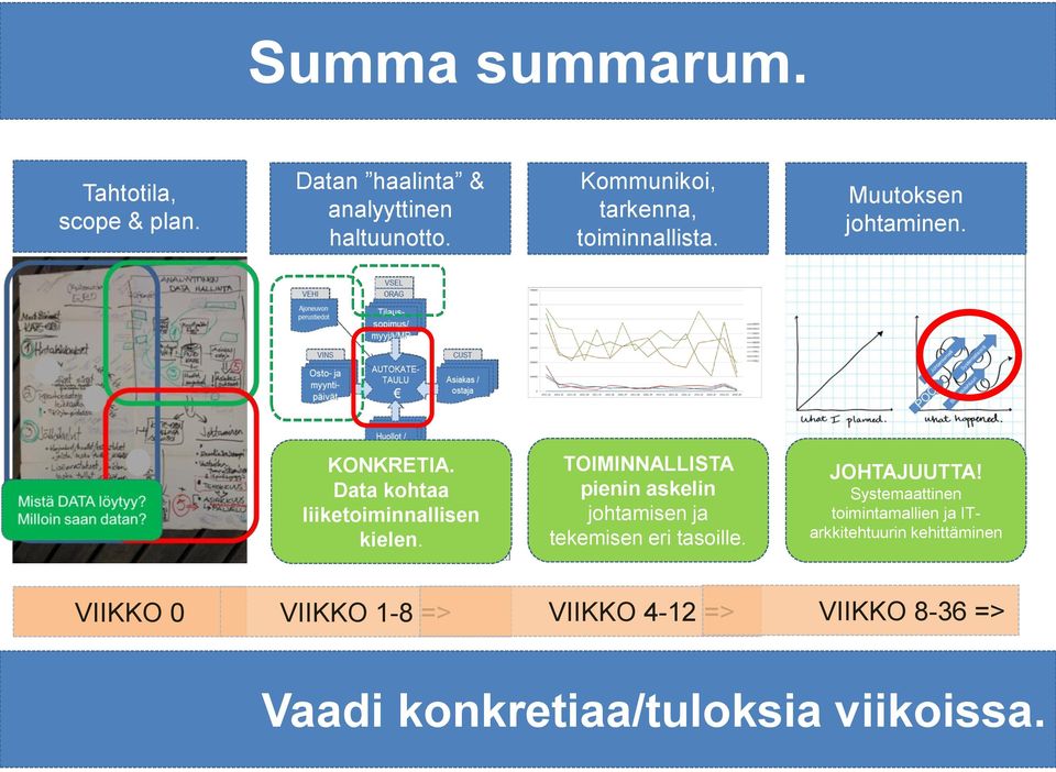 Data kohtaa liiketoiminnallisen kielen. TOIMINNALLISTA pienin askelin johtamisen ja tekemisen eri tasoille.