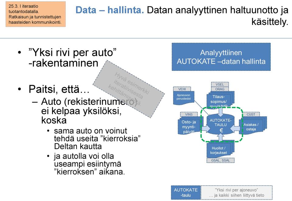 Yksi rivi per auto -rakentaminen Paitsi, että Auto (rekisterinumero) ei kelpaa yksilöksi,