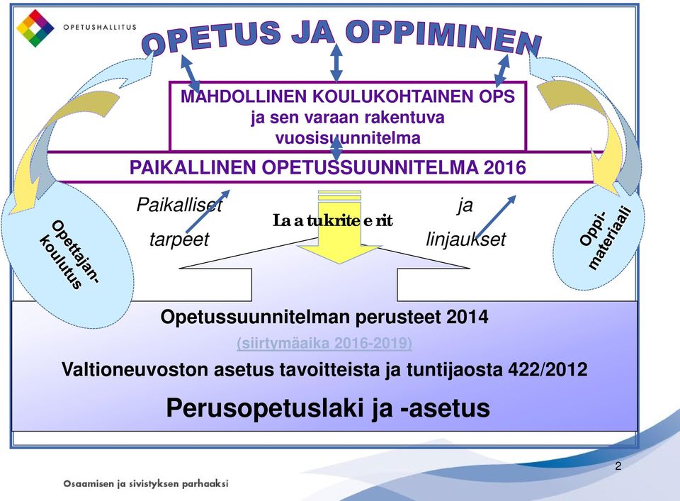 linjaukset Opetussuunnitelman perusteet 2014 (siirtymäaika 2016-2019)