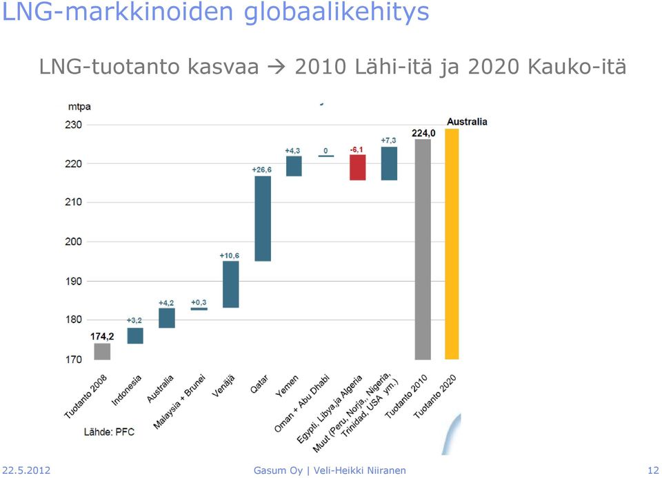 kasvaa 2010 Lähi-itä ja 2020