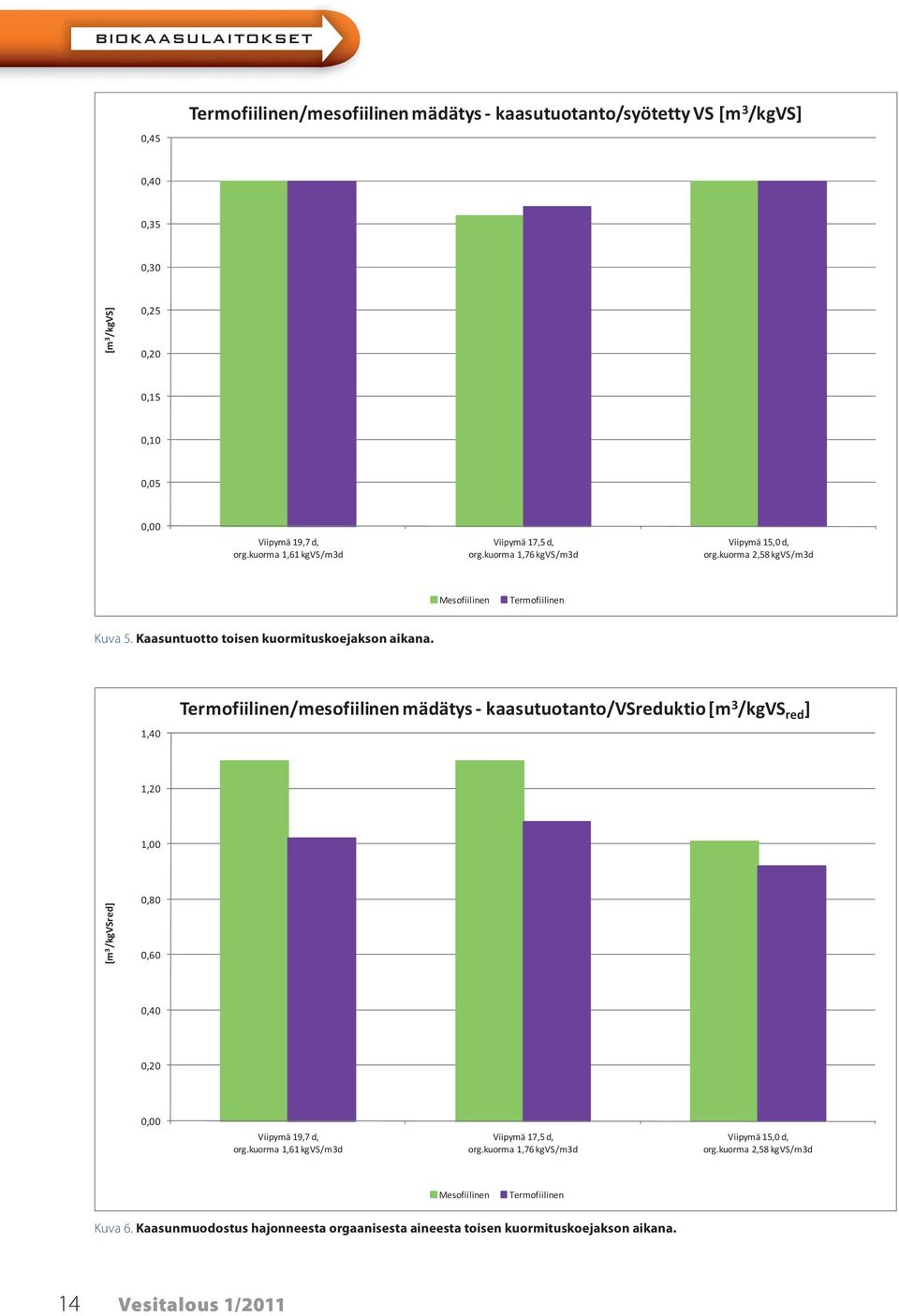 1,40 Termofiilinen/mesofiilinen mädätys kaasutuotanto/vsreduktio [m 3 /kgvs red ] 1,20 1,00 [m 3 /kgvsred] 0,80 0,60 0,40 0,20 0,00 Viipymä 19,7 d, org.