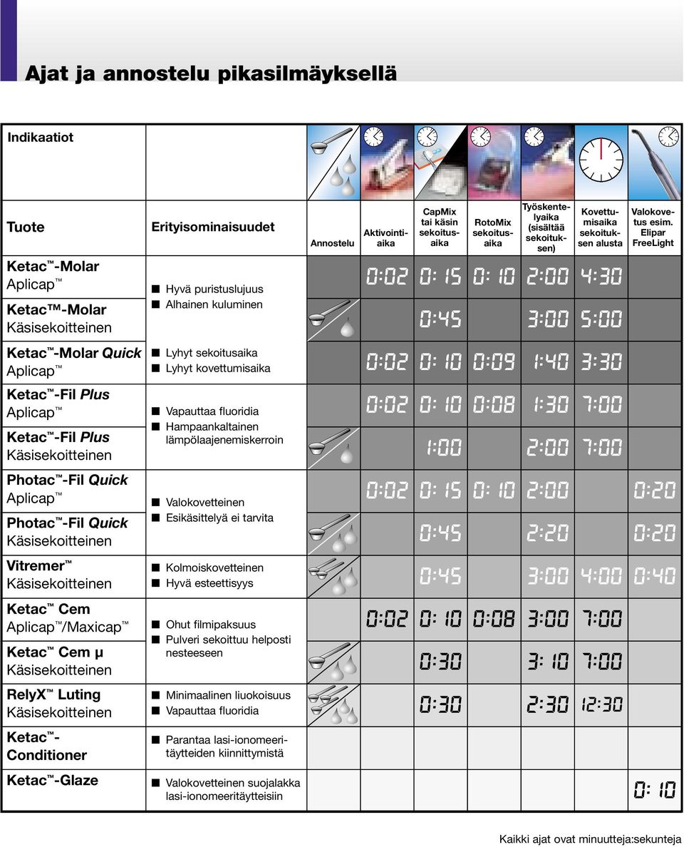 Elipar FreeLight Ketac -Molar Quick Aplicap Lyhyt sekoitusaika Lyhyt kovettumisaika :2 :1 :9 1:4 3:3 Ketac -Fil Plus Aplicap Ketac -Fil Plus Vapauttaa fluoridia Hampaankaltainen