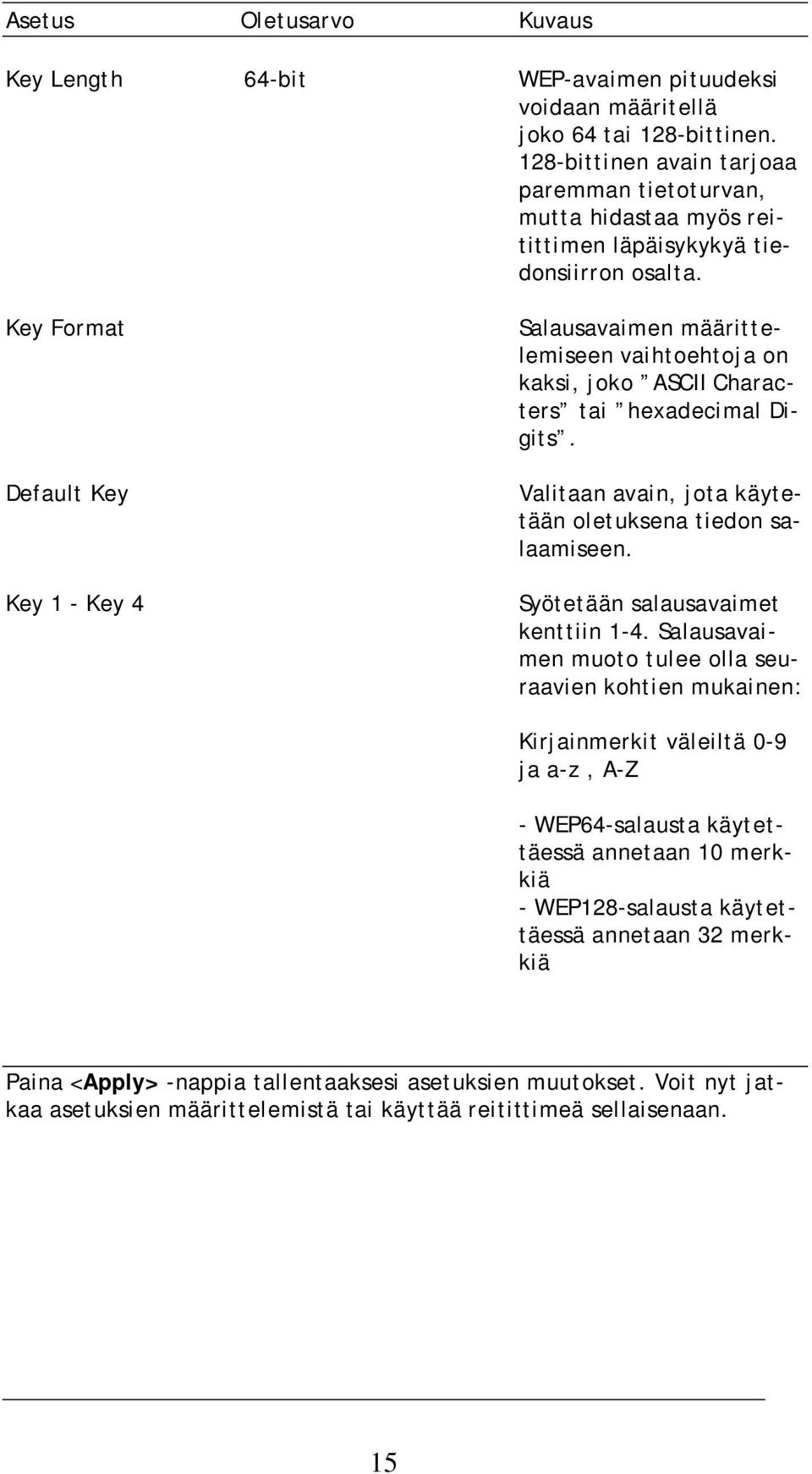 Key Format Default Key Key 1 - Key 4 Salausavaimen määrittelemiseen vaihtoehtoja on kaksi, joko ASCII Characters tai hexadecimal Digits. Valitaan avain, jota käytetään oletuksena tiedon salaamiseen.