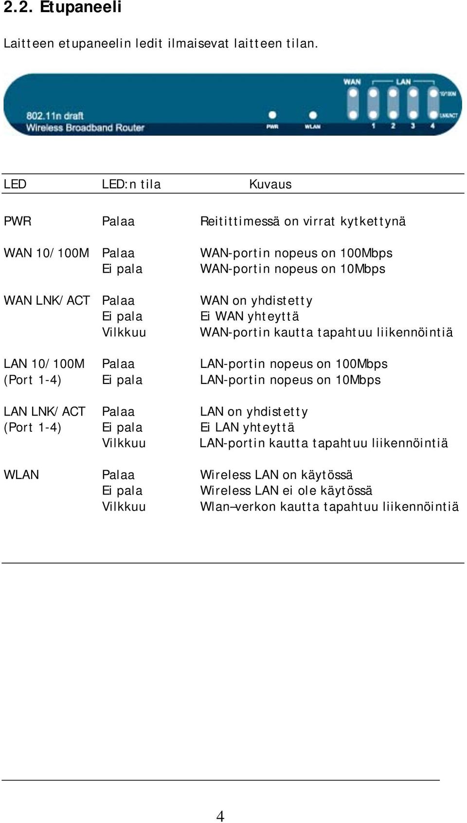 nopeus on 10Mbps WAN on yhdistetty Ei WAN yhteyttä WAN-portin kautta tapahtuu liikennöintiä LAN 10/100M Palaa LAN-portin nopeus on 100Mbps (Port 1-4) Ei pala