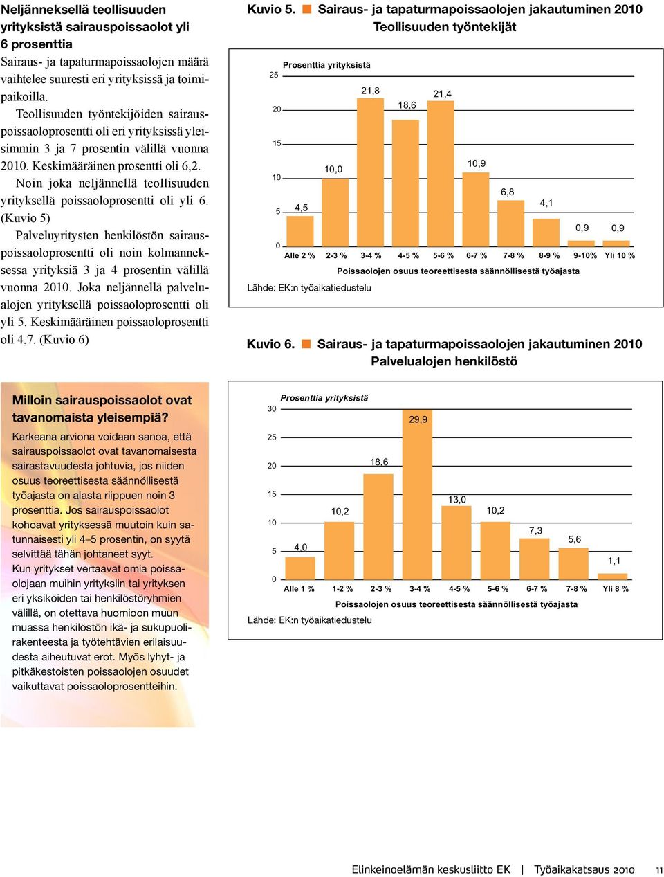 Noin joka neljännellä teollisuuden yrityksellä poissaoloprosentti oli yli 6.