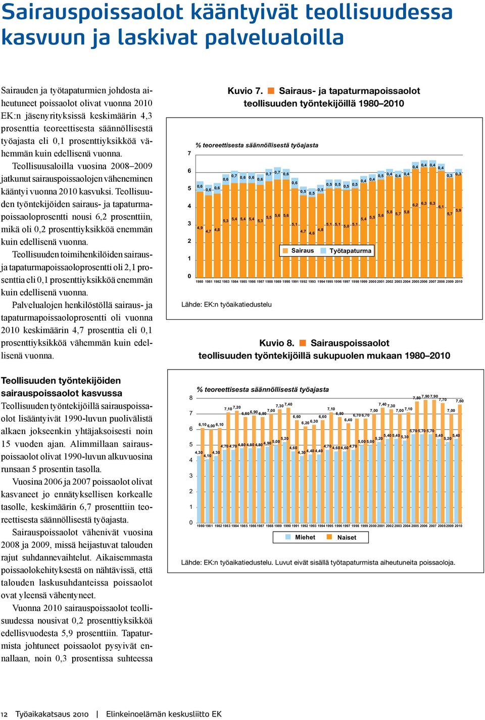 Teollisuusaloilla vuosina 2008 2009 jatkunut sairauspoissaolojen väheneminen kääntyi vuonna 2010 kasvuksi.