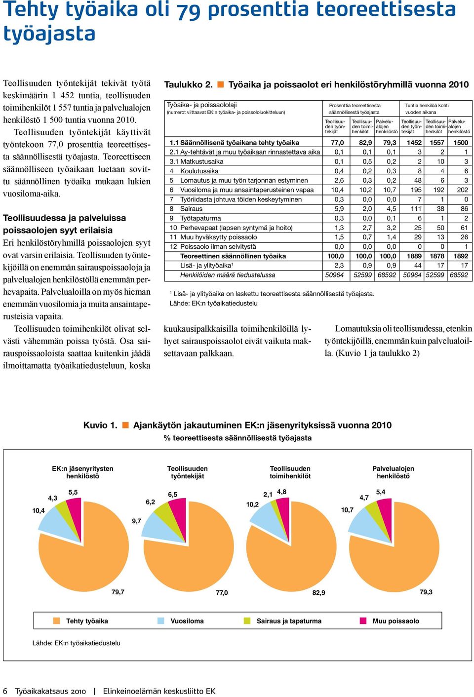 Teoreettiseen säännölliseen työaikaan luetaan sovittu säännöllinen työaika mukaan lukien vuosiloma-aika.