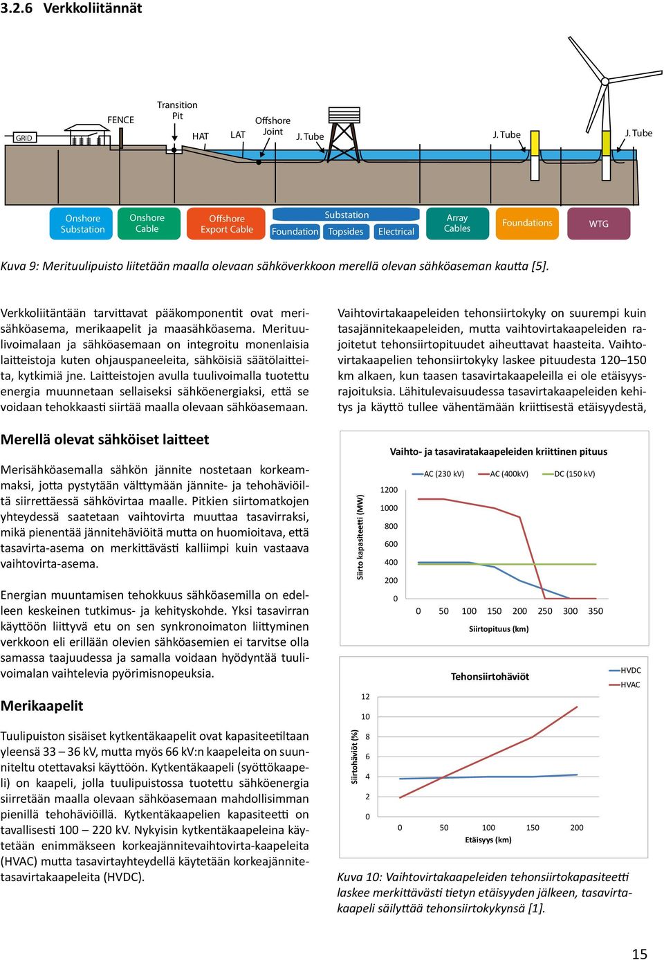 Tube Onshore Substation Onshore Cable Offshore Export Cable Substation Foundation Topsides Electrical Array Cables Foundations WTG Kuva 9: Merituulipuisto liitetään maalla olevaan sähköverkkoon