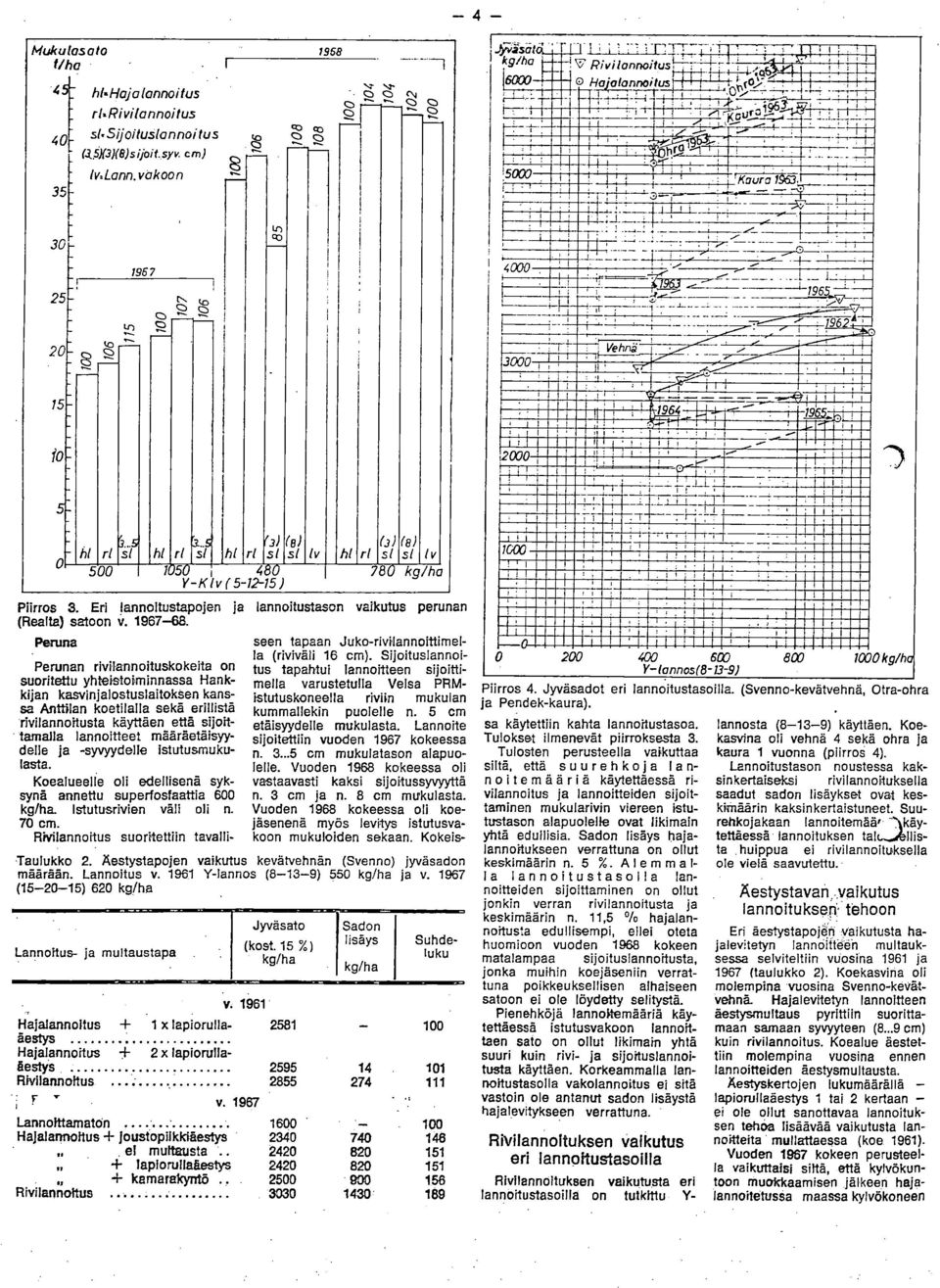 1961 Sadon lisäys Suhdeluku Hajalannoltus 1 x lapiorulla 2581 100 äestys Hajalannoitus + 2 x lapiorullaliestys 2595 14 101 Rivilannottus 2855 274 111 v.