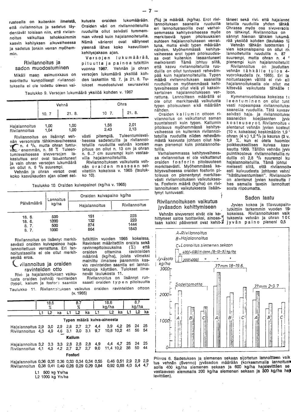 7 21.8. Hajalannoitus 1,00 1,00 Rivilannoitus 1,04 1,00 Rivilannoitus on lisännyt vehnän versomista tähkimisvaiheessa ver' n. 4 /0, mutta ohran tuntuvkz enemmän, n.