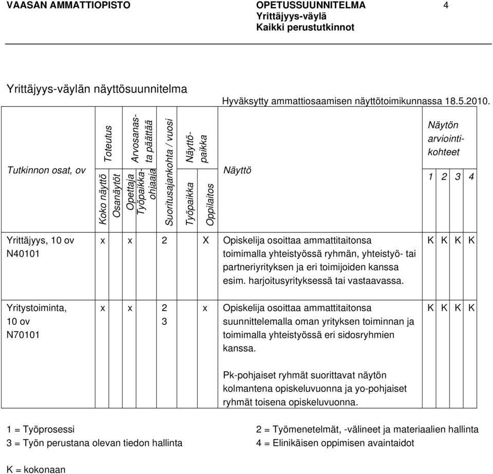 Yrittäjyys, 10 ov N40101 x x 2 X Opiskelija osoittaa ammattitaitonsa toimimalla yhteistyössä ryhmän, yhteistyö- tai partneriyrityksen ja eri toimijoiden kanssa esim.