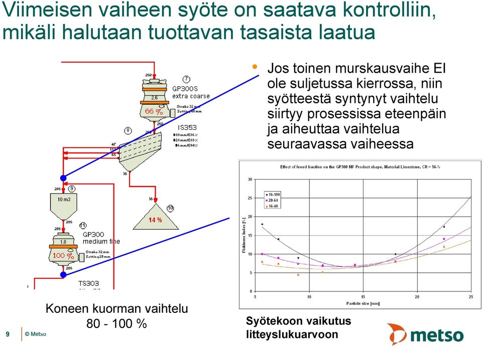 kierrossa, niin syötteestä syntynyt vaihtelu siirtyy prosessissa eteenpäin ja aiheuttaa