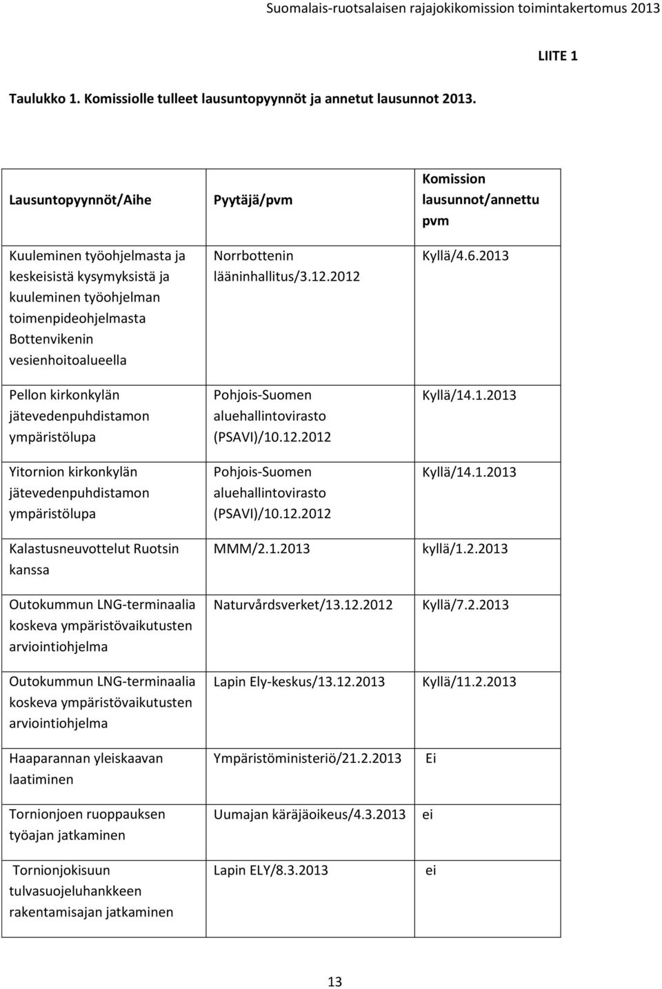 ympäristölupa Yitornion kirkonkylän jätevedenpuhdistamon ympäristölupa Kalastusneuvottelut Ruotsin kanssa Outokummun LNG-terminaalia koskeva ympäristövaikutusten arviointiohjelma Outokummun