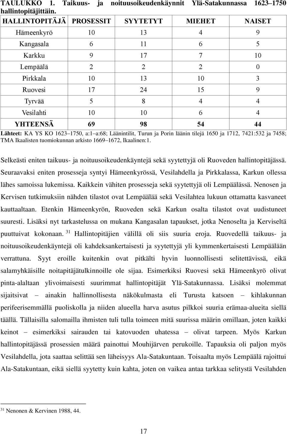 YHTEENSÄ 69 98 54 44 Lähteet: KA YS KO 1623 1750, a:1 a:68; Läänintilit, Turun ja Porin läänin tilejä 1650 ja 1712, 7421:532 ja 7458; TMA Ikaalisten tuomiokunnan arkisto 1669 1672, Ikaalinen:1.