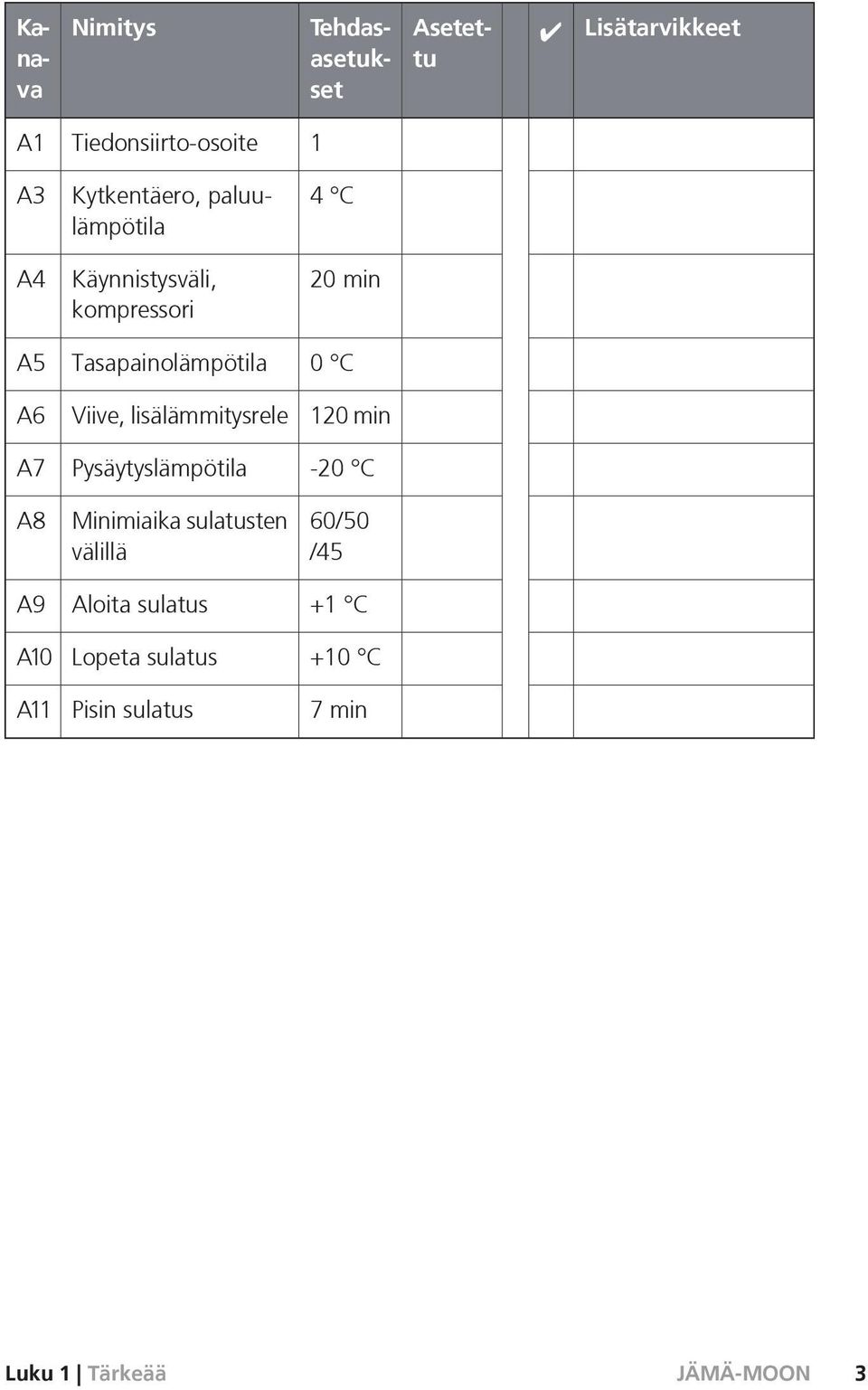 0 C A6 Viive, lisälämmitysrele 120 min A7 Pysäytyslämpötila -20 C A8 Minimiaika sulatusten