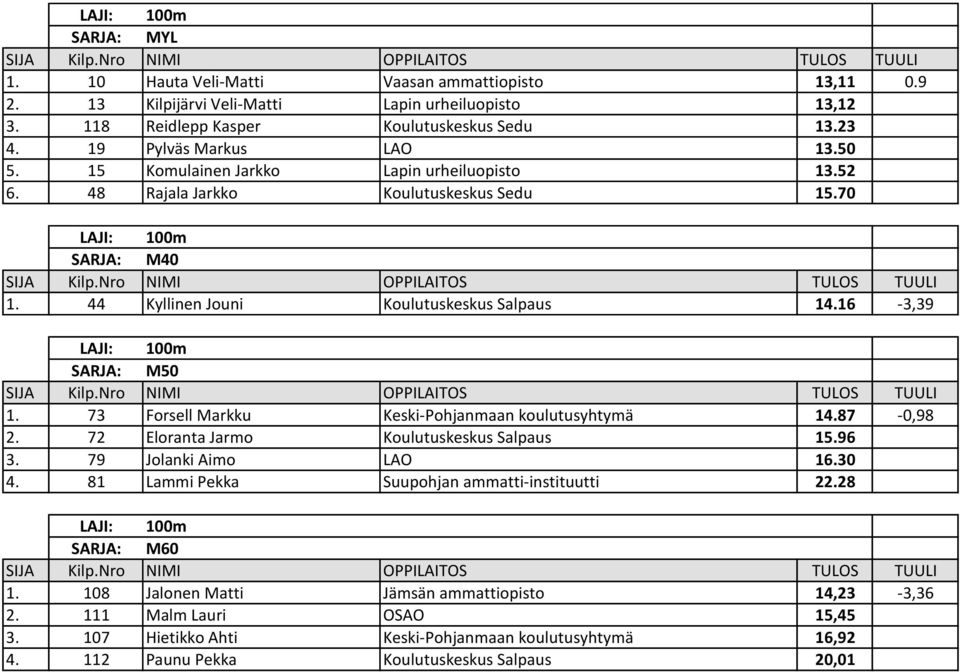 16-3,39 LAJI: 100m SARJA: M50 TUULI 1. 73 Forsell Markku Keski-Pohjanmaan koulutusyhtymä 14.87-0,98 2. 72 Eloranta Jarmo Koulutuskeskus Salpaus 15.96 3. 79 Jolanki Aimo LAO 16.30 4.