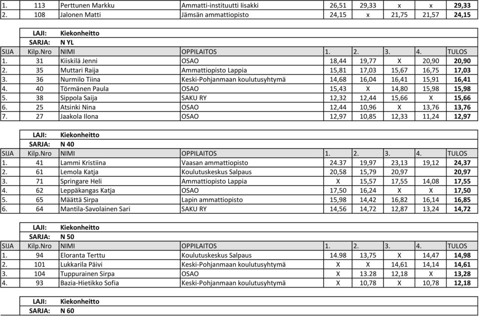 36 Nurmilo Tiina Keski-Pohjanmaan koulutusyhtymä 14,68 16,04 16,41 15,91 16,41 4. 40 Törmänen Paula OSAO 15,43 X 14,80 15,98 15,98 5. 38 Sippola Saija SAKU RY 12,32 12,44 15,66 X 15,66 6.