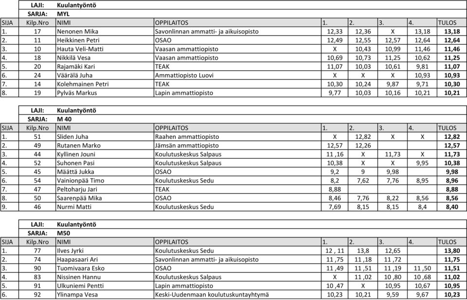24 Väärälä Juha Ammattiopisto Luovi X X X 10,93 10,93 7. 14 Kolehmainen Petri TEAK 10,30 10,24 9,87 9,71 10,30 8.