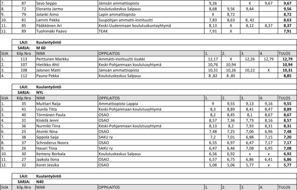 89 Tuohimäki Paavo TEAK 7,91 X 7,91 LAJI: Kuulantyöntö SARJA: M 60 1. 113 Perttunen Markku Ammatti-instituutti Iisakki 12,17 X 12,26 12,79 12,79 2.