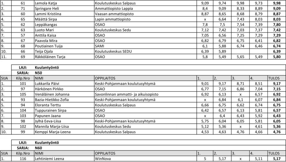 63 Luoto Mari Koulutuskeskus Sedu 7,12 7,42 7,03 7,37 7,42 7. 57 Anttila Kaisa OSAO 7,05 6,56 7,25 7,29 7,29 8. 67 Paavola Mira OSAO 6,82 6,79 6,75 6,41 6,82 9.