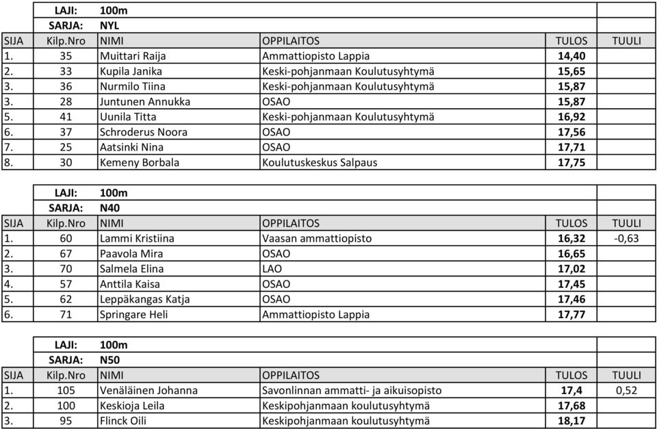 30 Kemeny Borbala Koulutuskeskus Salpaus 17,75 LAJI: 100m SARJA: N40 TUULI 1. 60 Lammi Kristiina Vaasan ammattiopisto 16,32-0,63 2. 67 Paavola Mira OSAO 16,65 3. 70 Salmela Elina LAO 17,02 4.