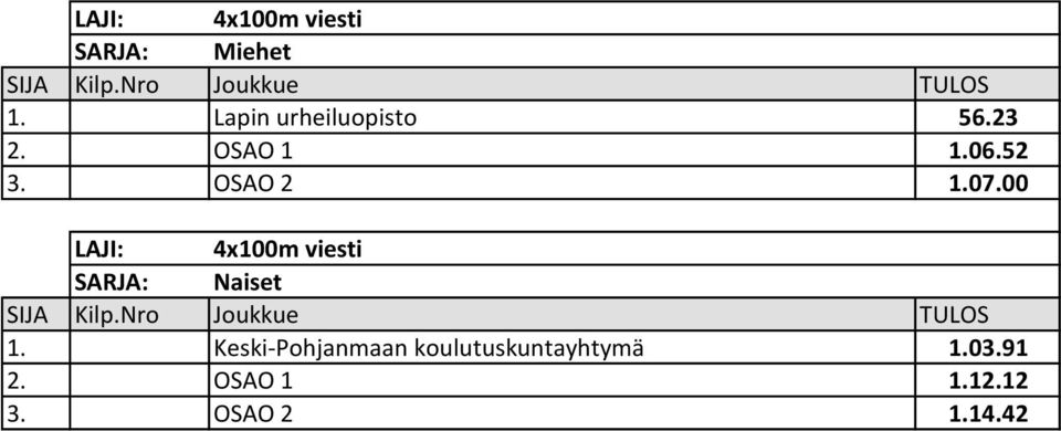 00 LAJI: 4x100m viesti SARJA: Naiset SIJA Kilp.Nro Joukkue TULOS 1.