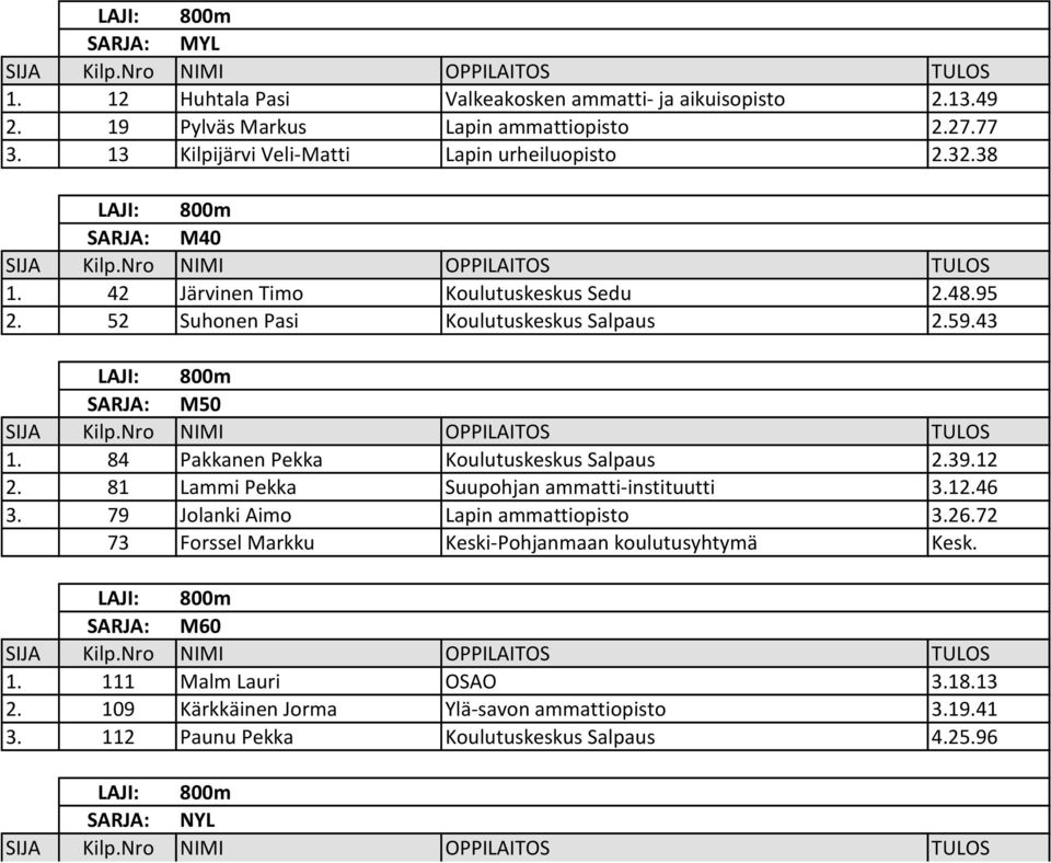 43 LAJI: 800m SARJA: M50 1. 84 Pakkanen Pekka Koulutuskeskus Salpaus 2.39.12 2. 81 Lammi Pekka Suupohjan ammatti-instituutti 3.12.46 3. 79 Jolanki Aimo Lapin ammattiopisto 3.26.