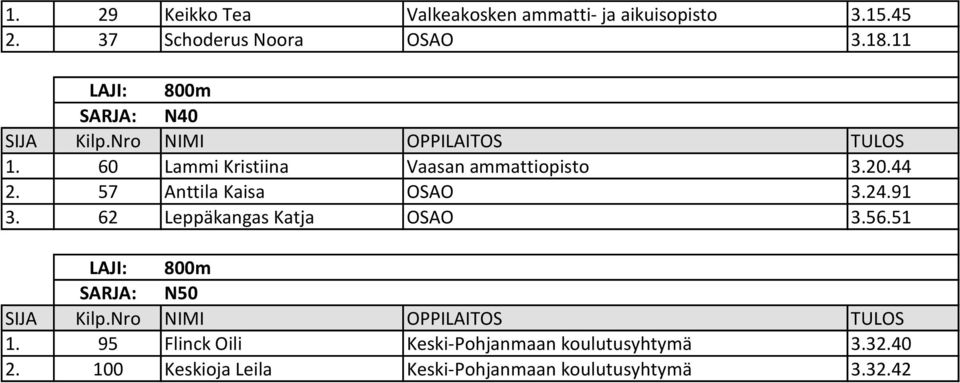 57 Anttila Kaisa OSAO 3.24.91 3. 62 Leppäkangas Katja OSAO 3.56.51 LAJI: 800m SARJA: N50 1.