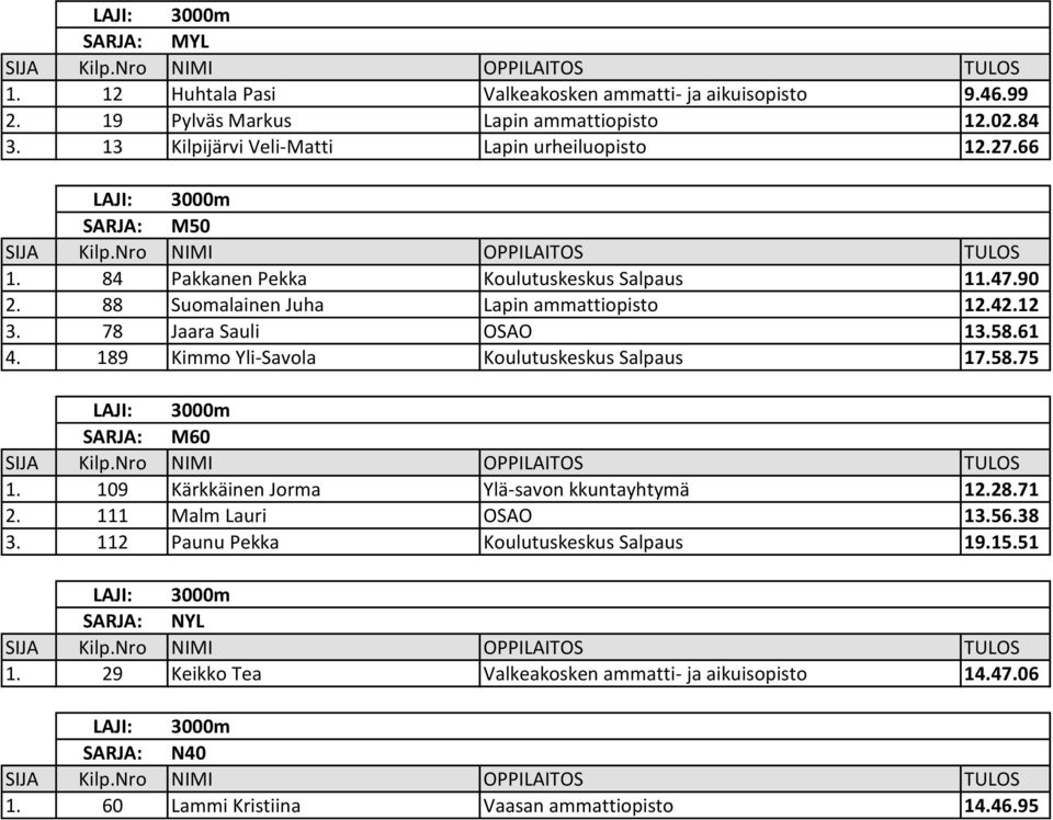 78 Jaara Sauli OSAO 13.58.61 4. 189 Kimmo Yli-Savola Koulutuskeskus Salpaus 17.58.75 LAJI: 3000m SARJA: M60 1. 109 Kärkkäinen Jorma Ylä-savon kkuntayhtymä 12.28.71 2.