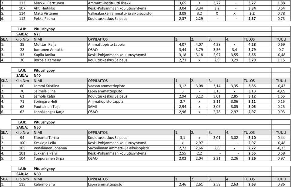 35 Muittari Raija Ammattiopisto Lappia 4,07 4,07 4,28 x 4,28 0,69 2. 28 Juntunen Annukka OSAO 3,44 3,79 3,56 3,4 3,79 0,7 3.