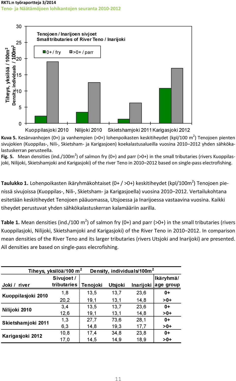 Kesänvanhojen (+) ja vanhempien (>+) lohenpoikasten keskitiheydet (kpl/1 m 2 ) Tenojoen pienten sivujokien (Kuoppilas-, Nili-, Skietsham- ja Karigasjoen) koekalastusalueilla vuosina 21 212 yhden