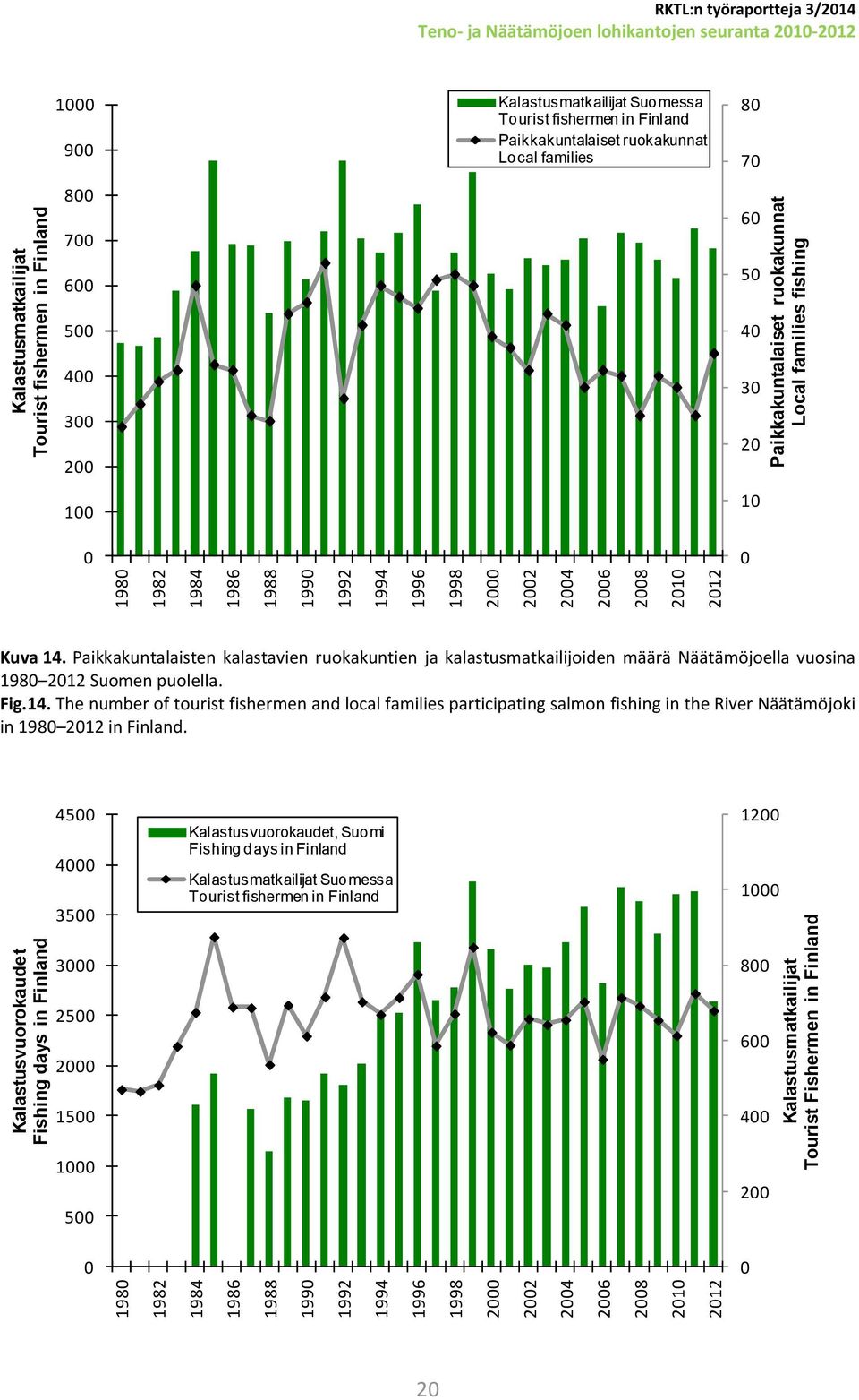 Tourist fishermen in Finland Paikkakuntalaiset ruokakunnat Local families 8 7 6 5 5 4 3 2 1 4 3 2 1 Kuva 14.